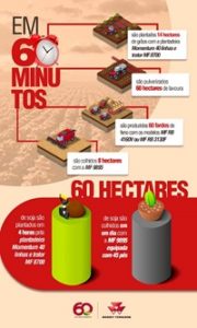 O que pode ser feito em sessenta minutos na agricultura?   